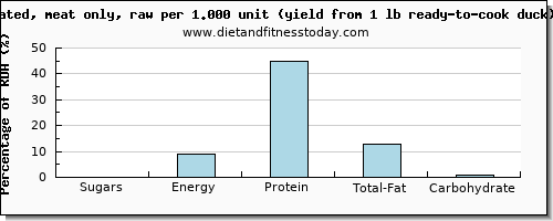 sugars and nutritional content in sugar in duck